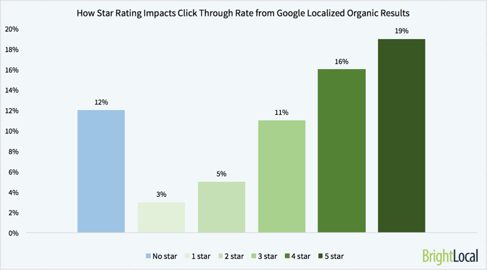 Variation in Click Through Rate Based on Star Rating in Localized Organic Results