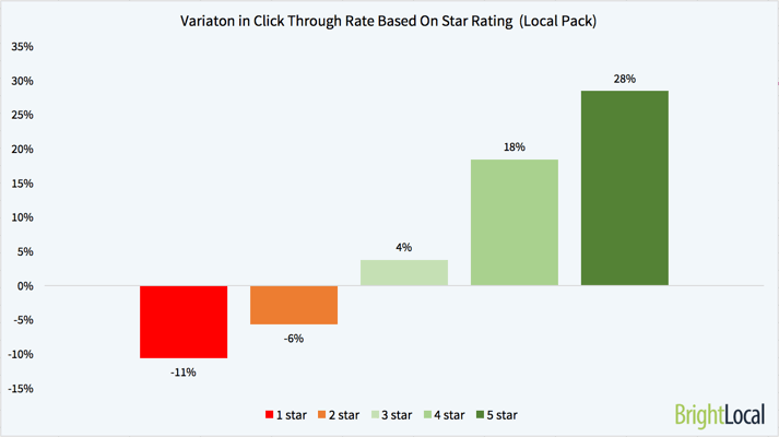 Variation in Click Through Rate Based on Star Rating from Google Local Pack