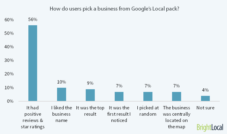 Impact of Reviews & Ratings on Click-Through Rates