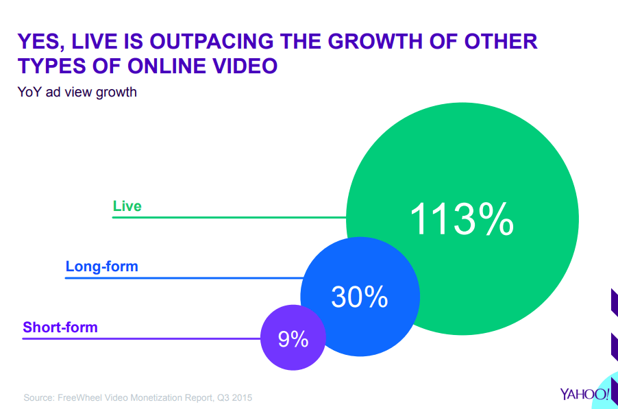 Source: Yahoo and FreeWheel Video Monetization Report, Q3 2015