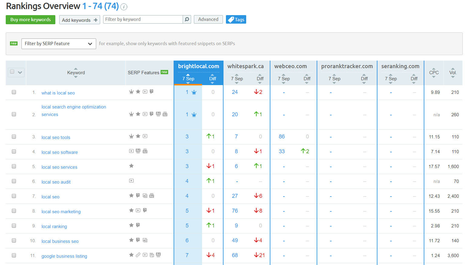 SEMrush Competition Ranking Feature