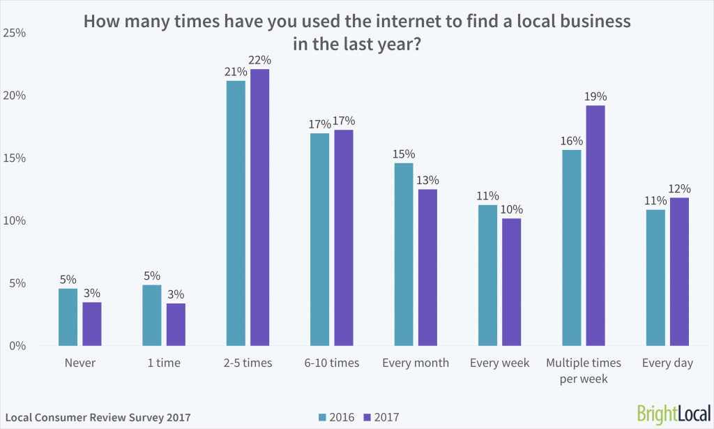 How many times have you used the internet to find a local business in the last year?