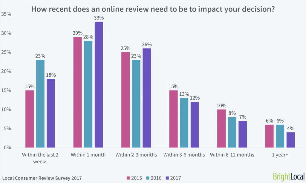 How recent do online reviews need to be to impact a purchase decision? 