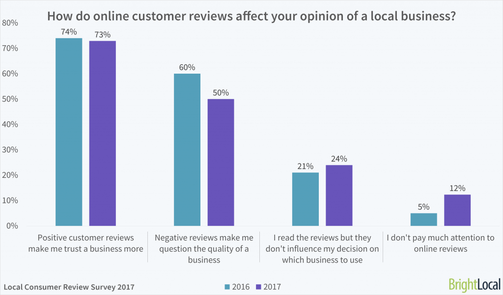 How do online customer reviews affect your opinion of a local business? 