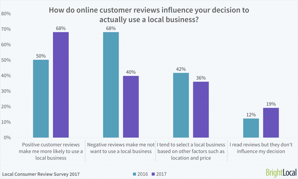 How do online customer reviews influence your decision to actually use a local business?