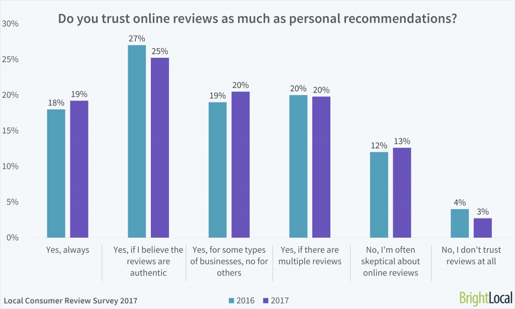 Do you trust online reviews as much as personal recommendations? 