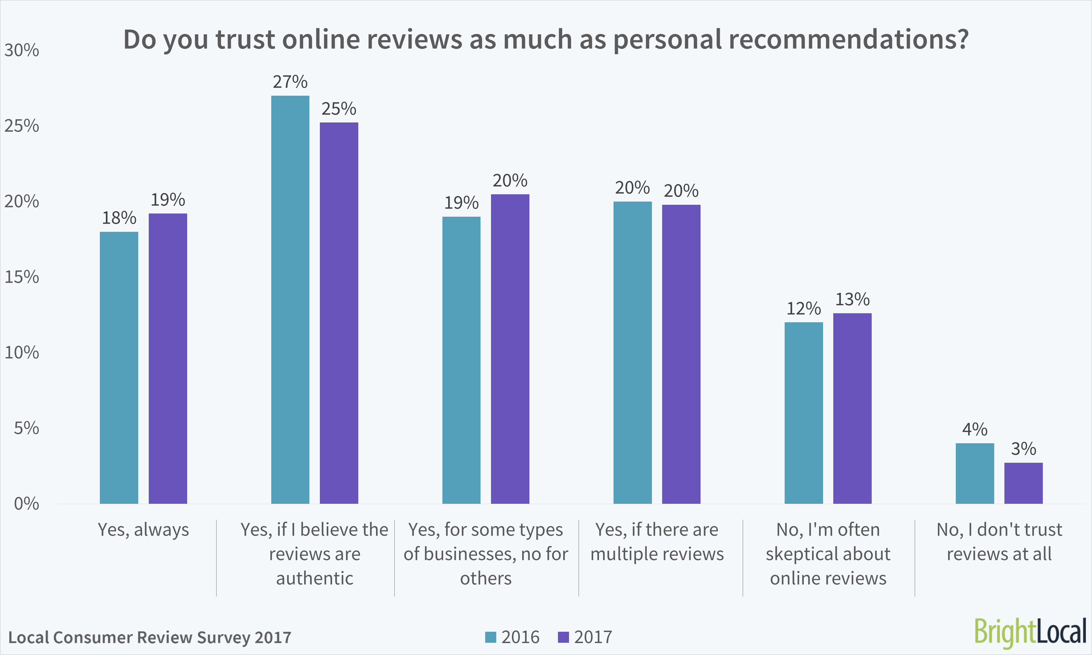 Do you trust online reviews as much as personal recommendations? BrightLocal Consumer Review Survey 2017