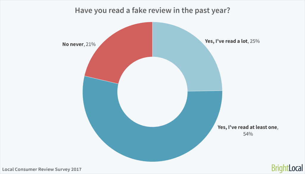 Have you read any fake reviews in the past year? BrightLocal Consumer Review Survey 2017