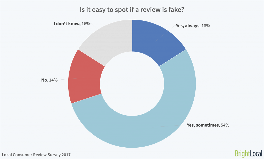 Is it easy to spot fake reviews? BrightLocal Consumer Review Survey 2017