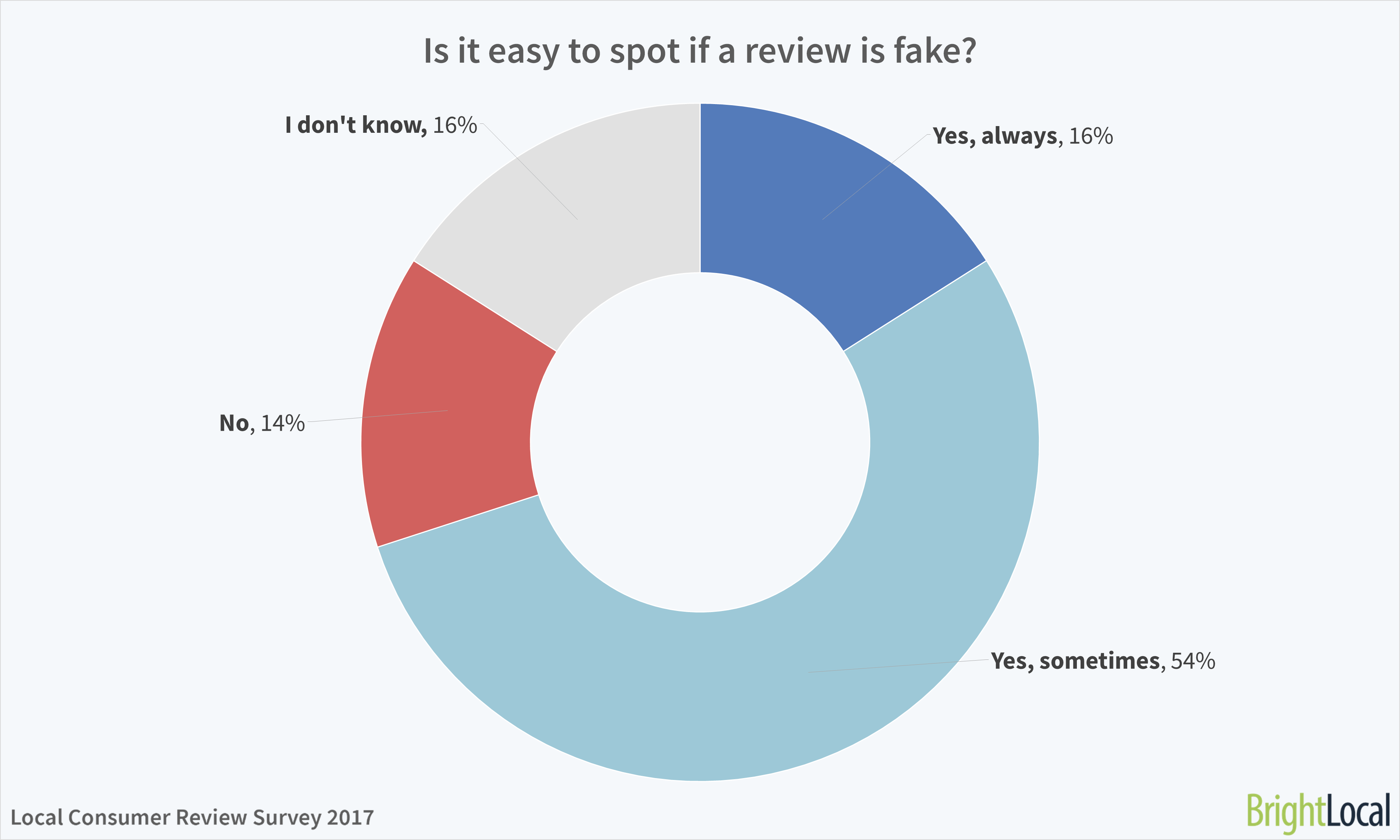 Is it easy to spot a fake review? BrightLocal Consumer Review Survey 2017