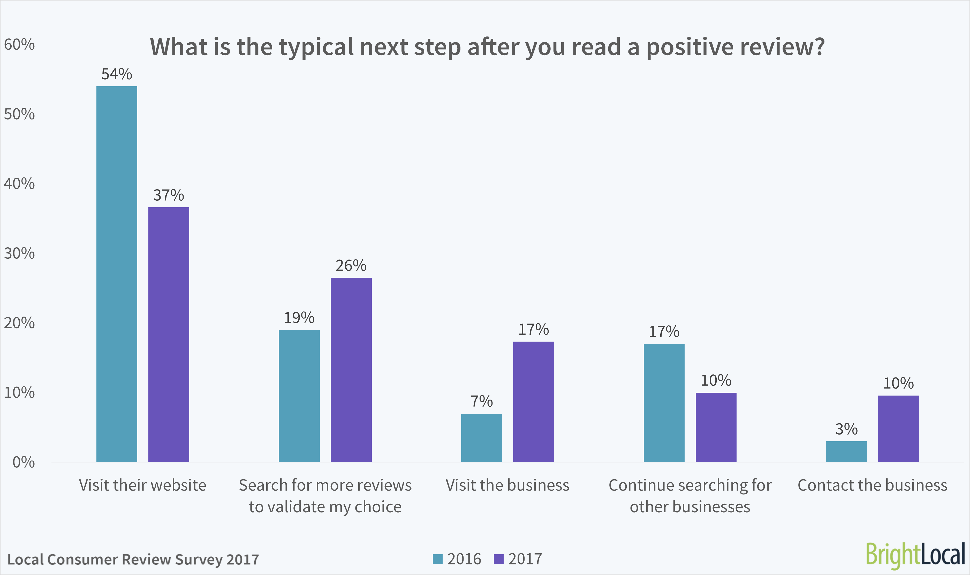 What is the typical next step after you read a positive review? BrightLocal Consumer Review Survey 2017