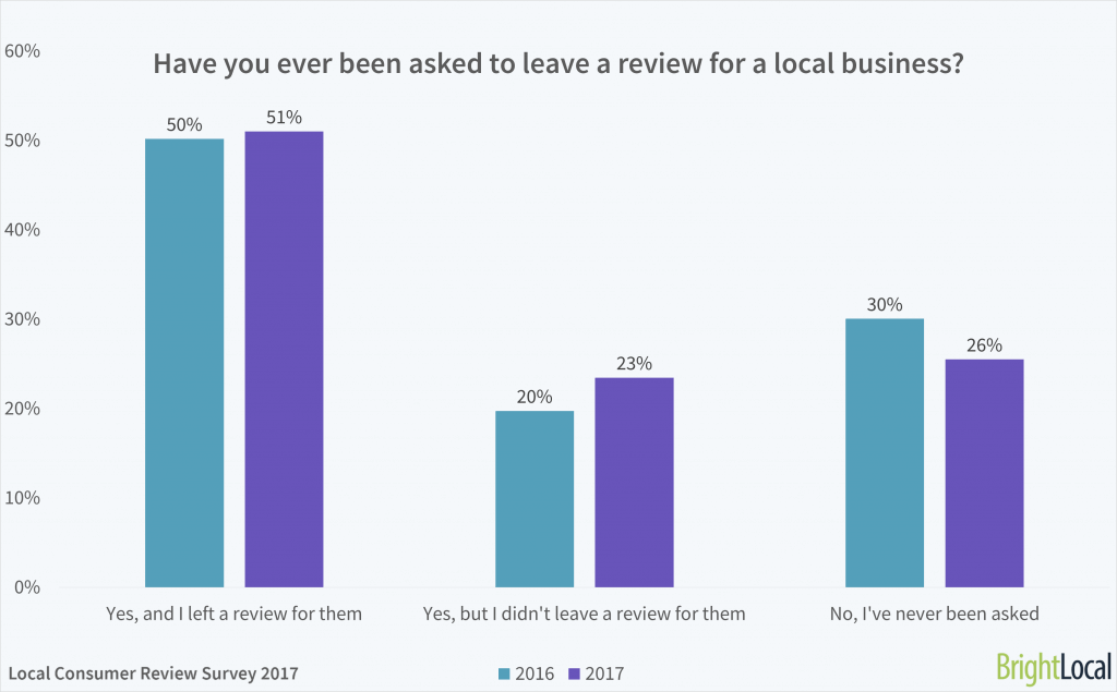 Have you ever been asked to leave an online review for a local business?