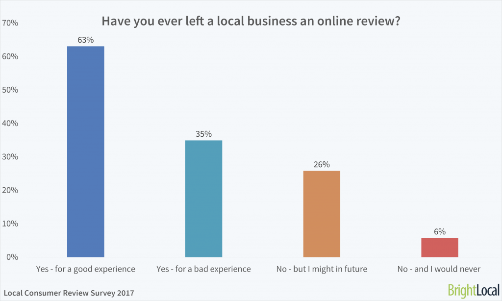 Have you ever left a local business an online review? BrightLocal Consumer Review Survey 