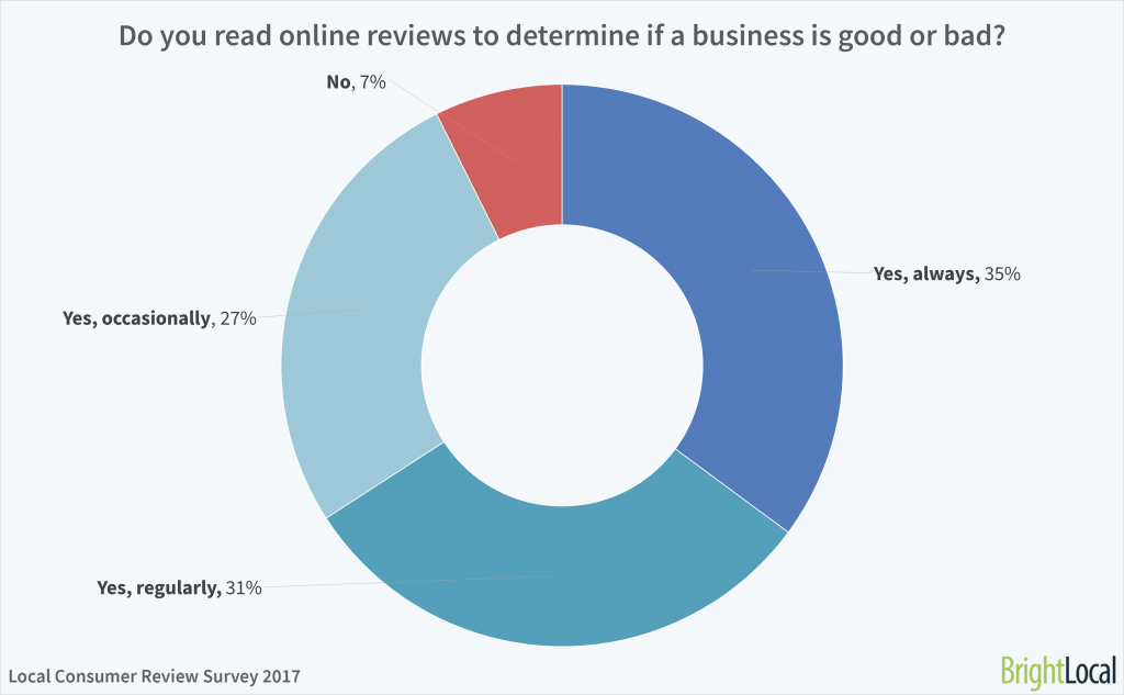 Do you read consumer reviews to determine if a business is good or bad?