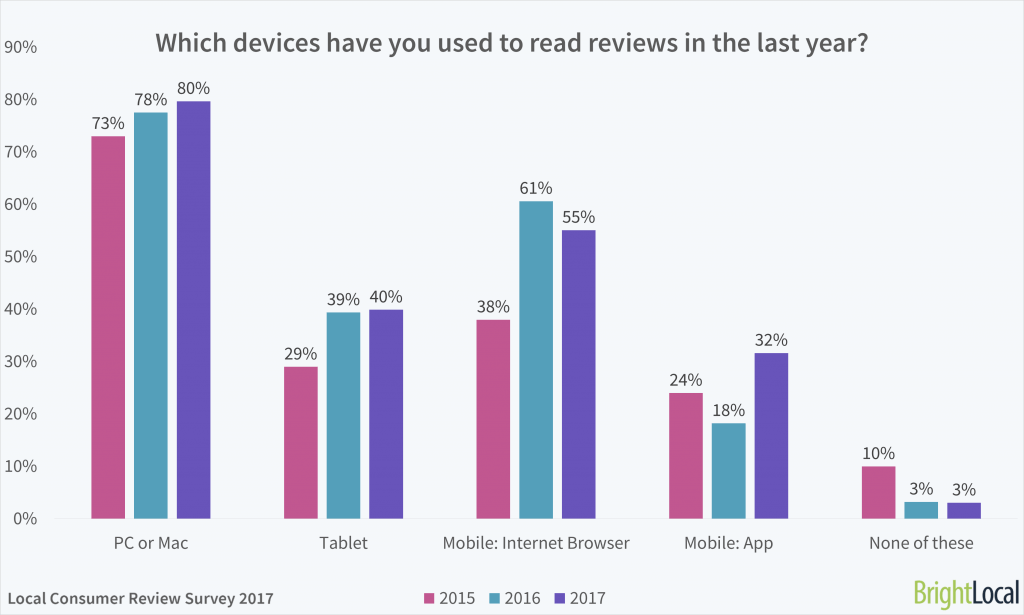 Which devices have you used to read online reviews in the last year? 