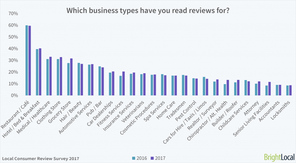 Which business types have you read online reviews for? 