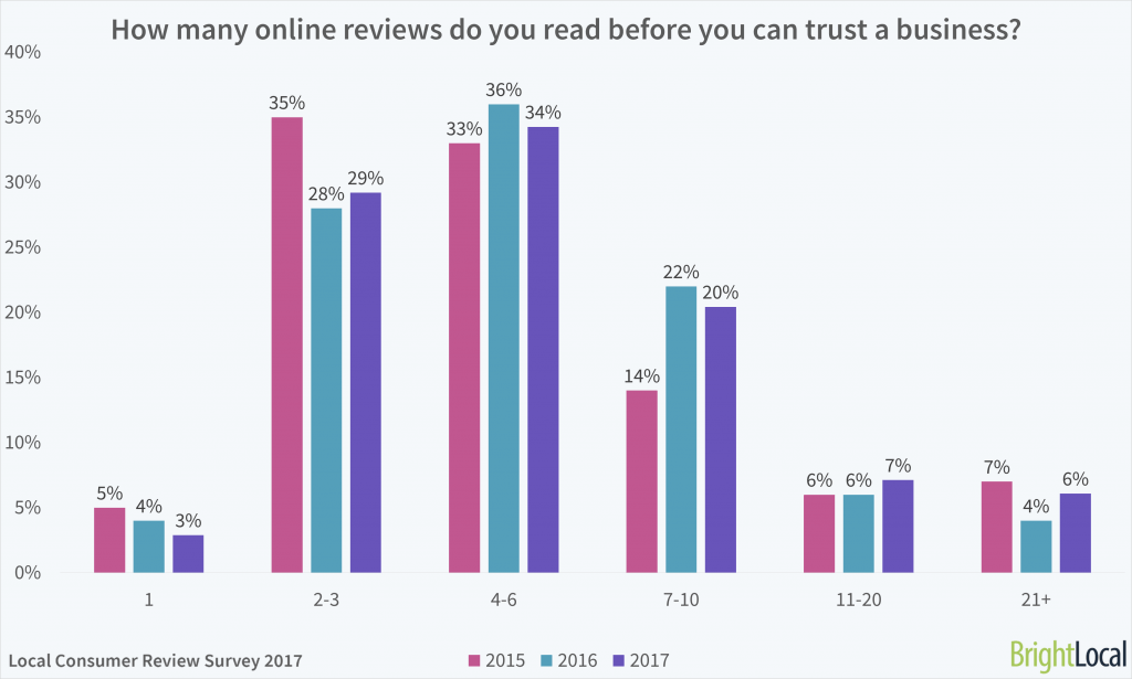 How many online reviews do you read before you can trust a business? 