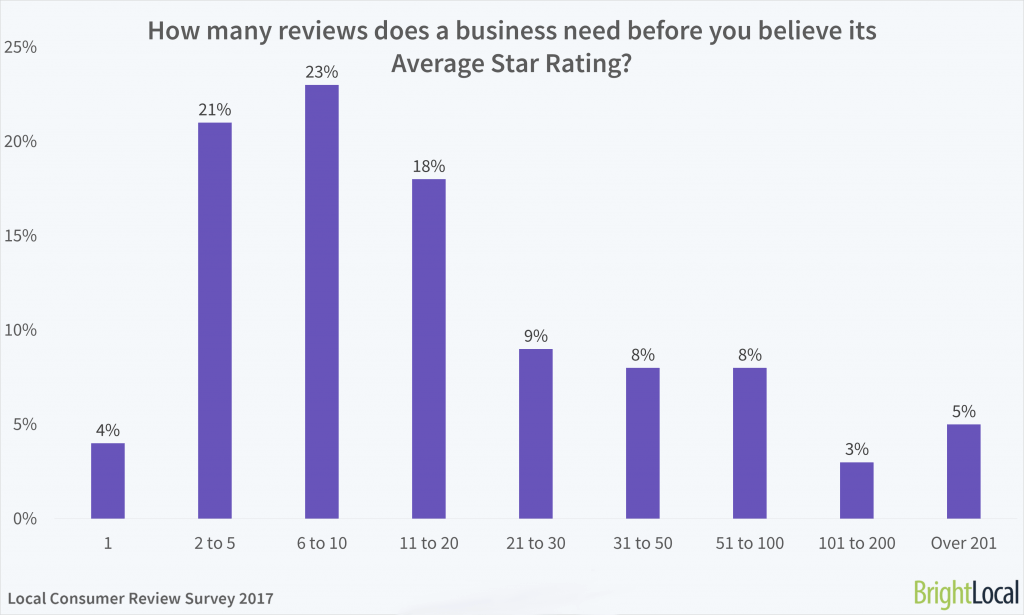 How many online reviews does a business need before you believe its Average Star Rating? 