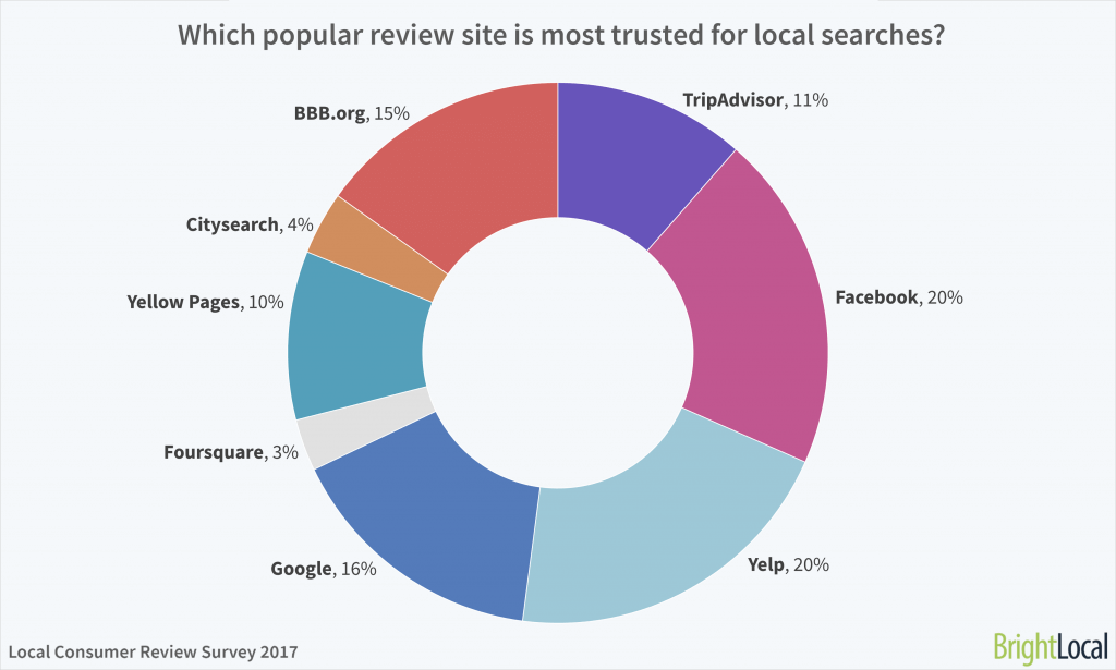 Which popular online reviews website (TripAdvisor, Facebook, Yelp, Google, Foursquare, Yellow Pages, Citysearch, BBB) is most trusted for local searches? 