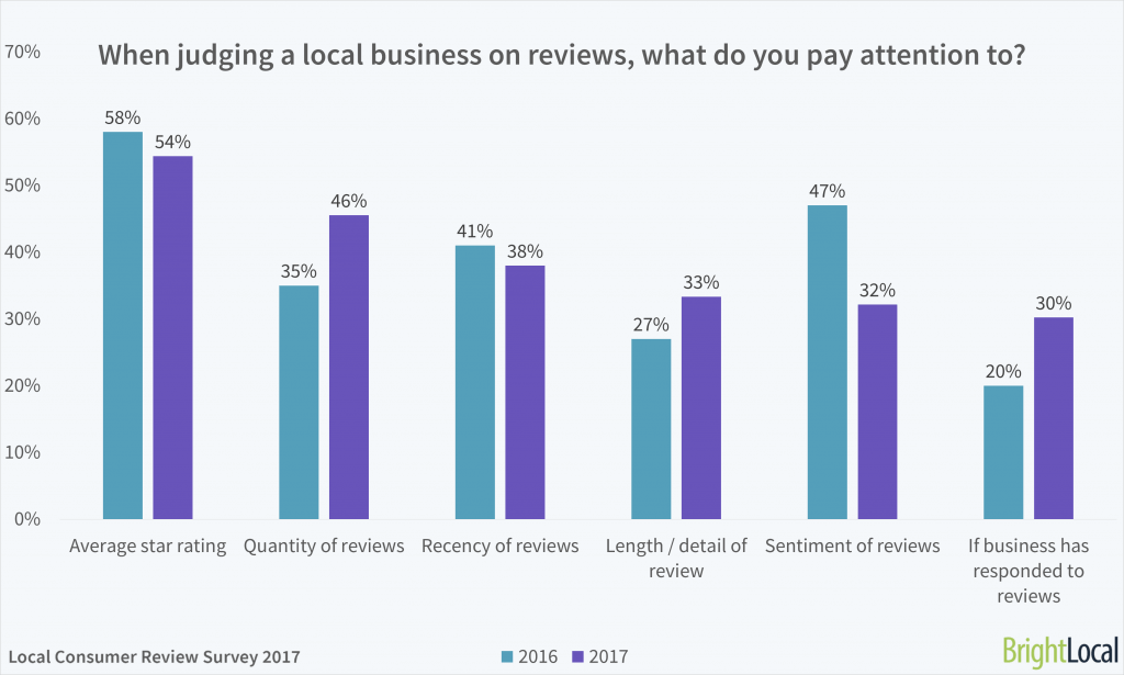 When judging a local business on its reviews, what do you pay attention to?