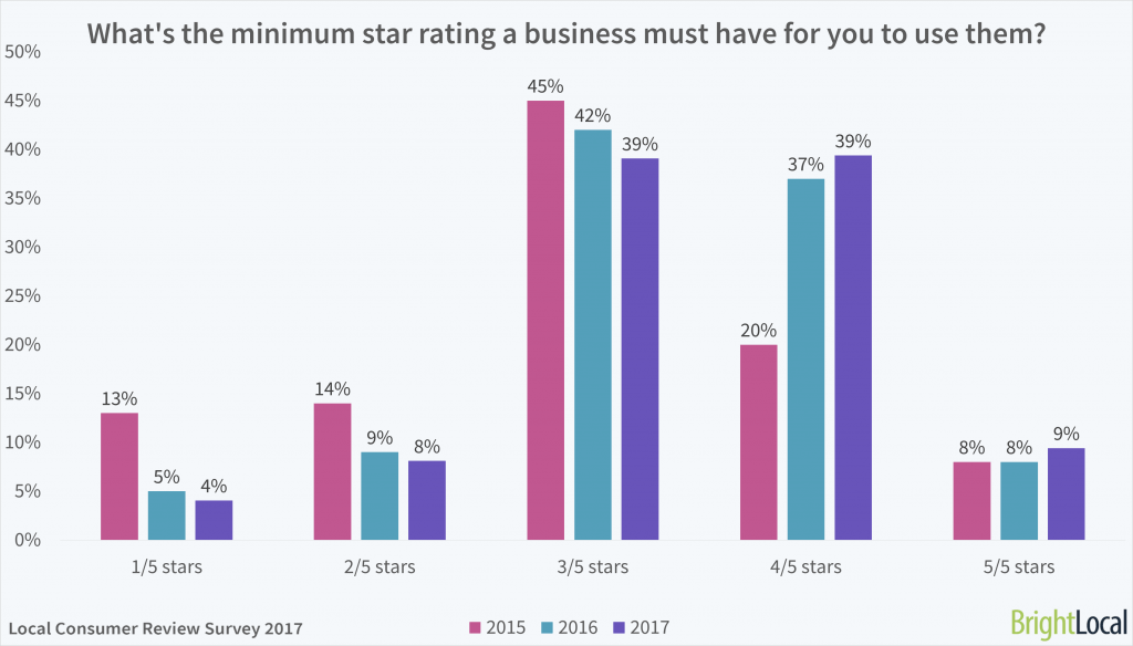 What's the minimum star rating a business must have for you to use it? 