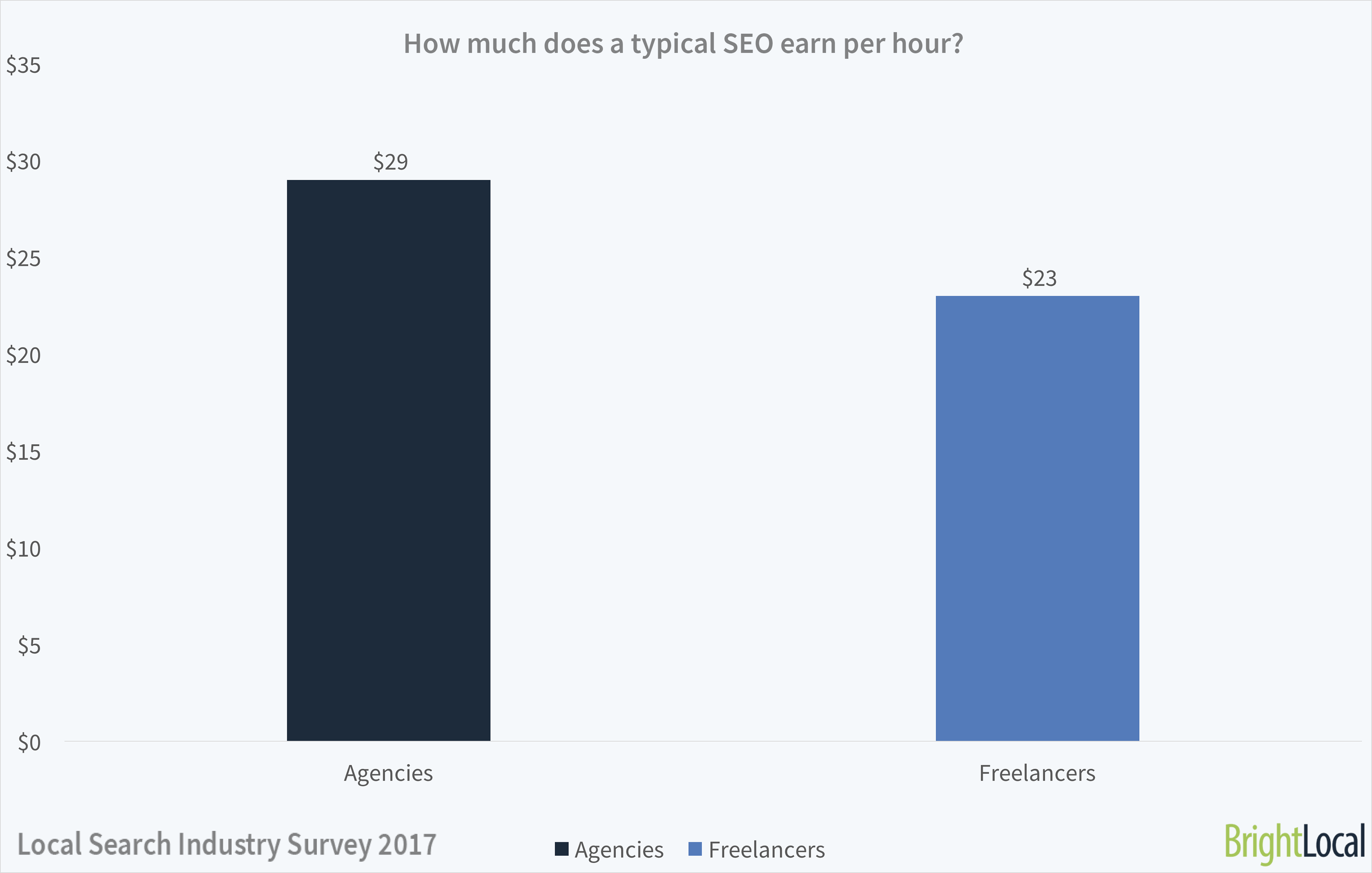What do SEOs earn per hour?