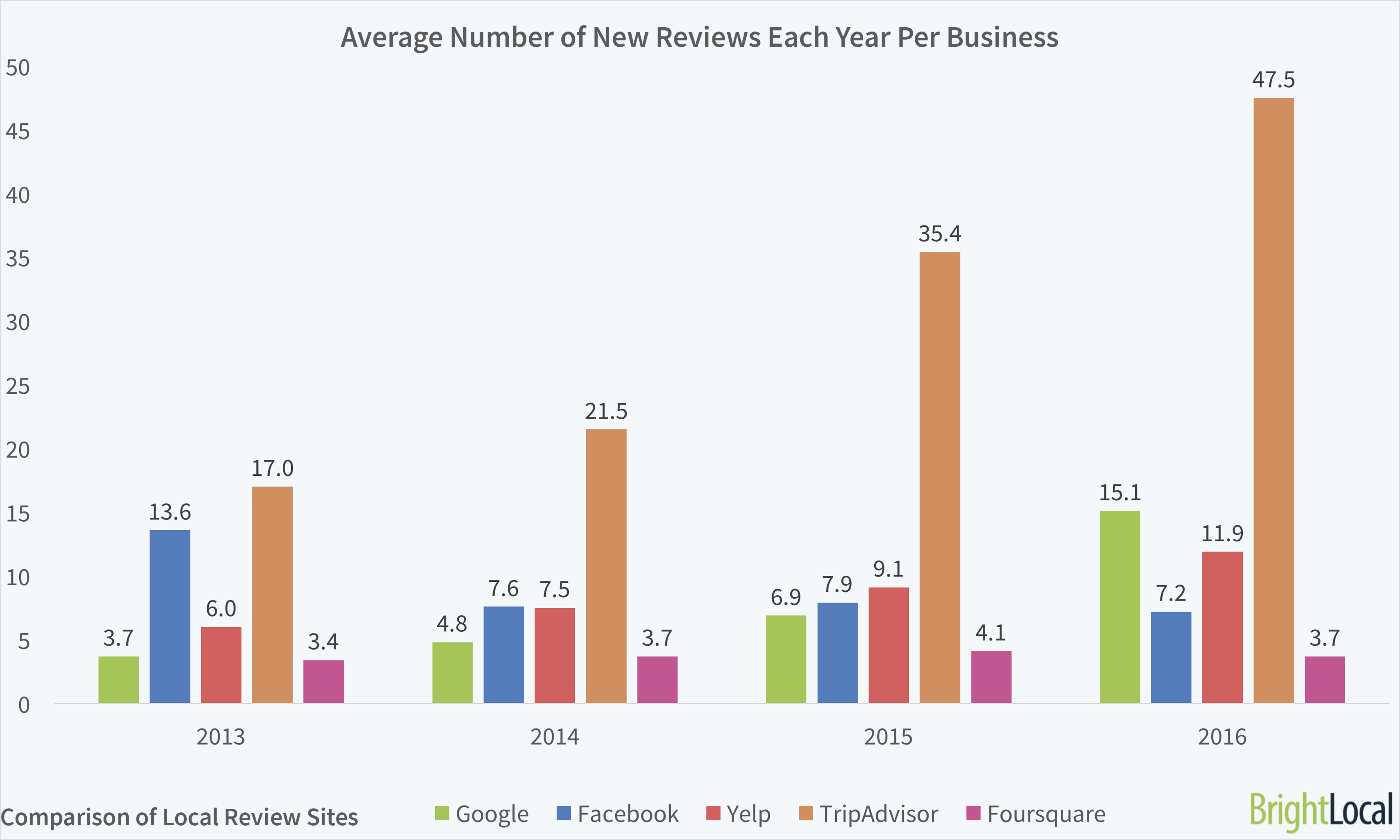 Average Number of Reviews Per Business 