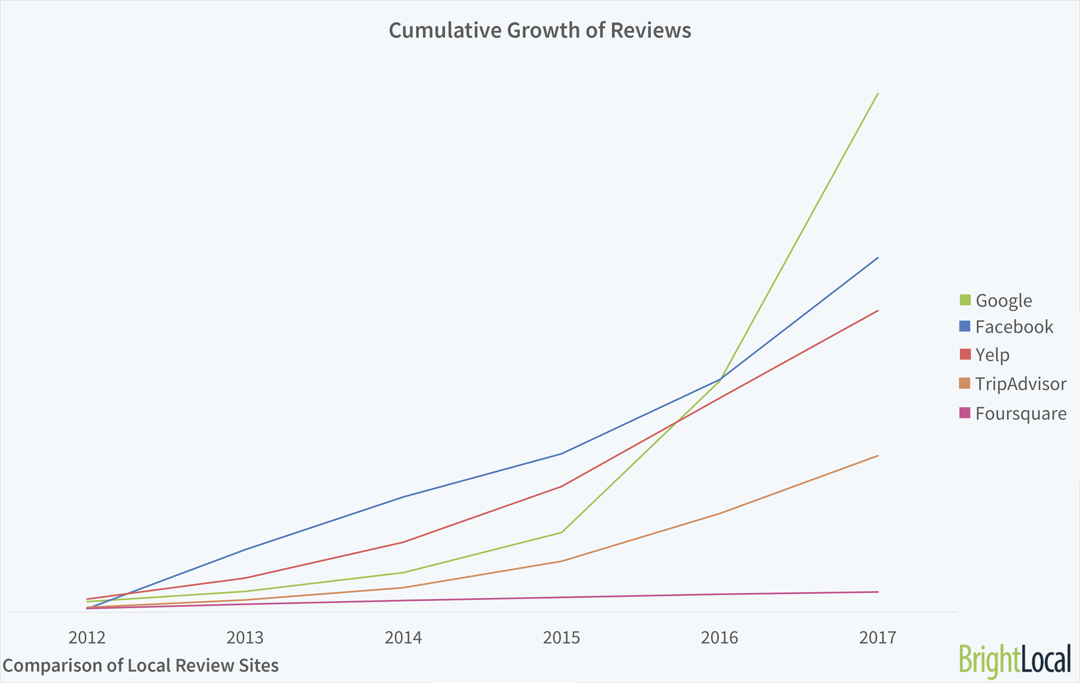 Cumulative Growth of Reviews