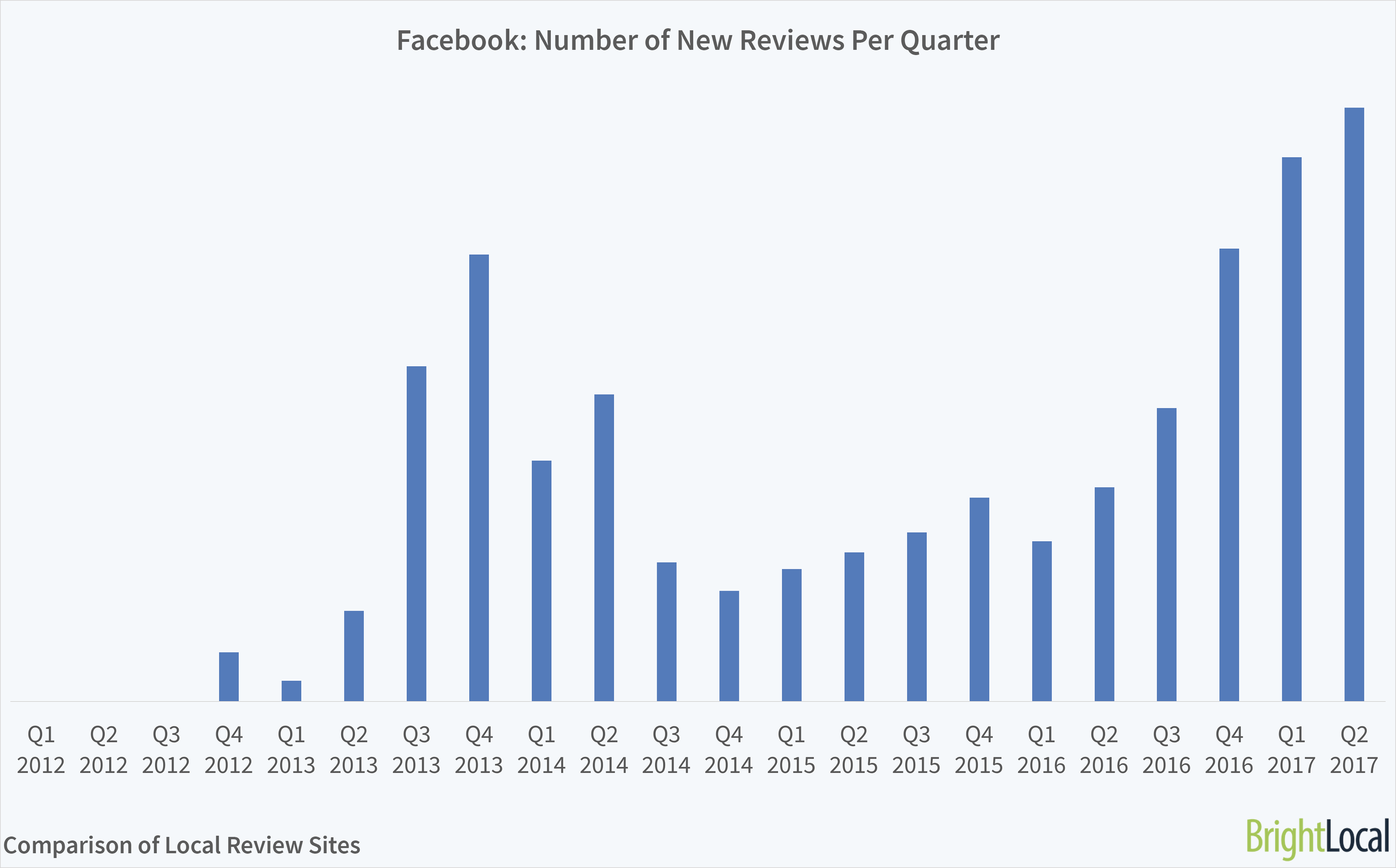 Facebook Reviews Growth