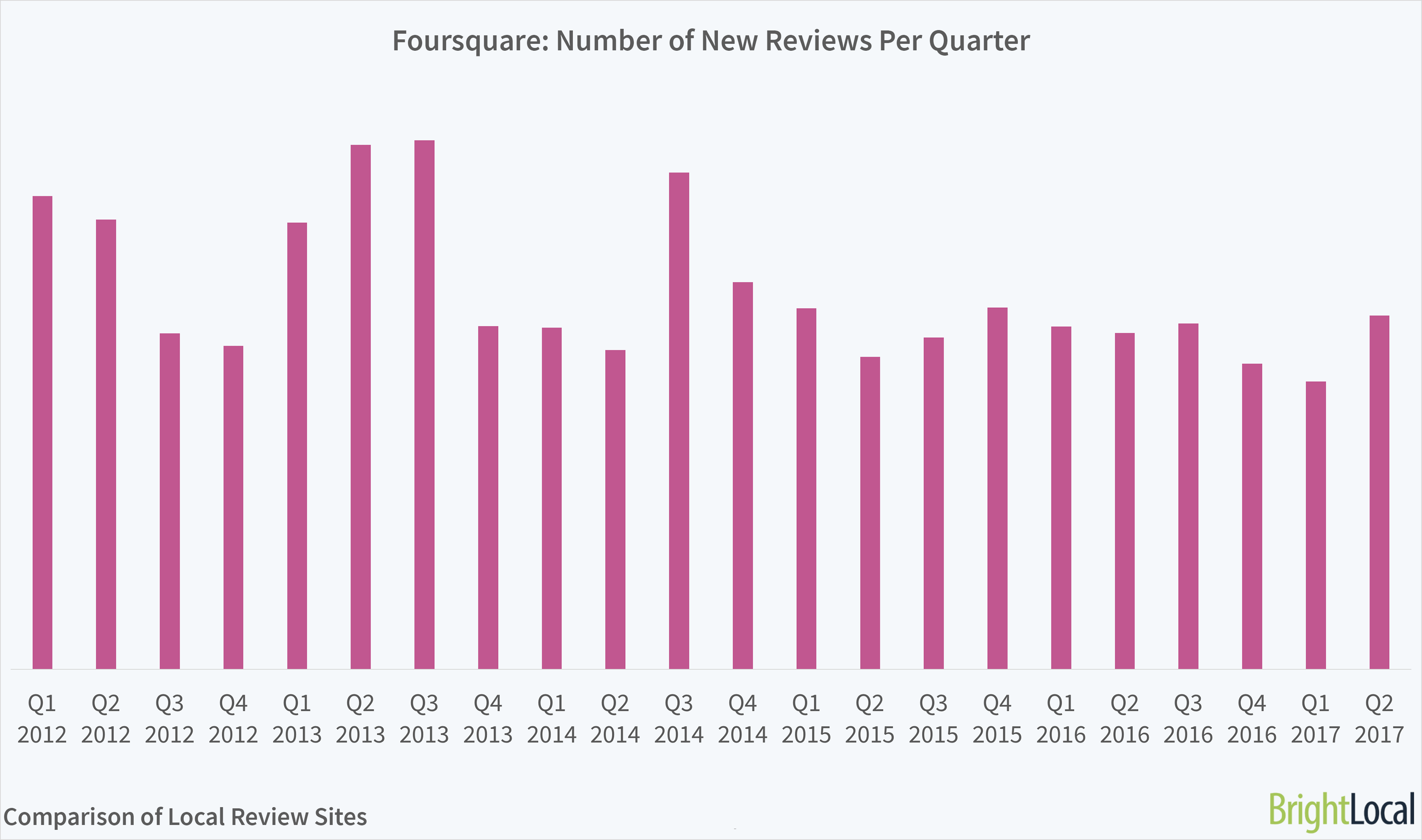 Foursquare Growth in Reviews