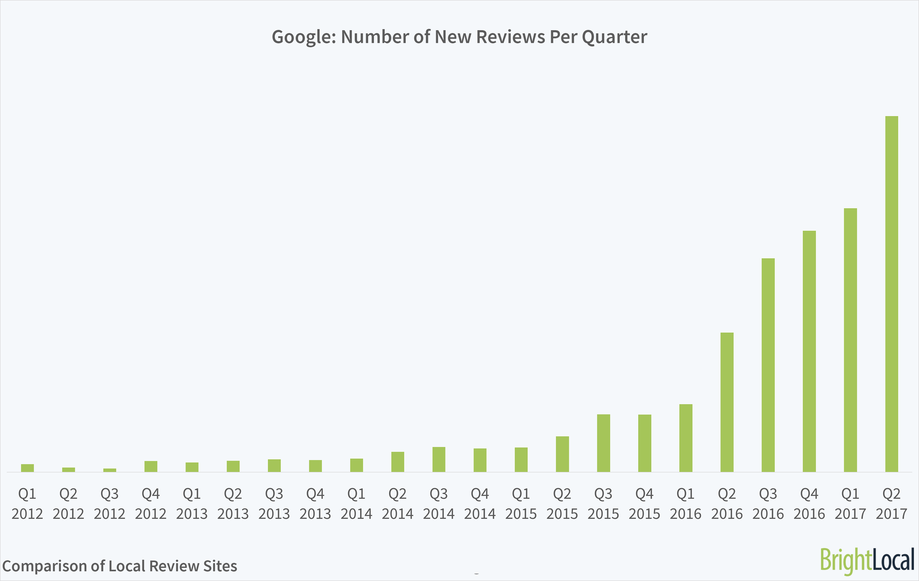 Google Reviews Trends