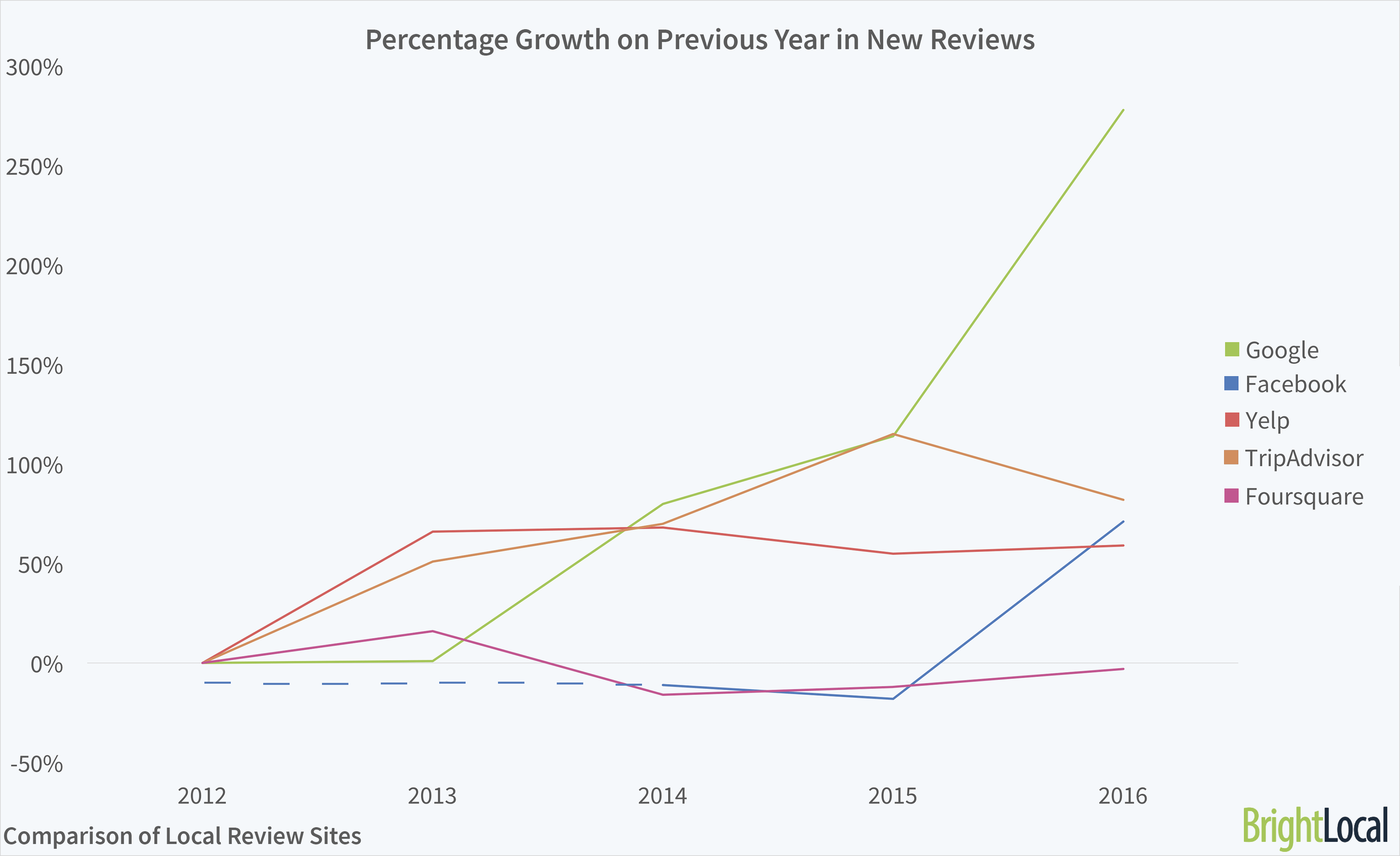 Reviews Growth on Year Before