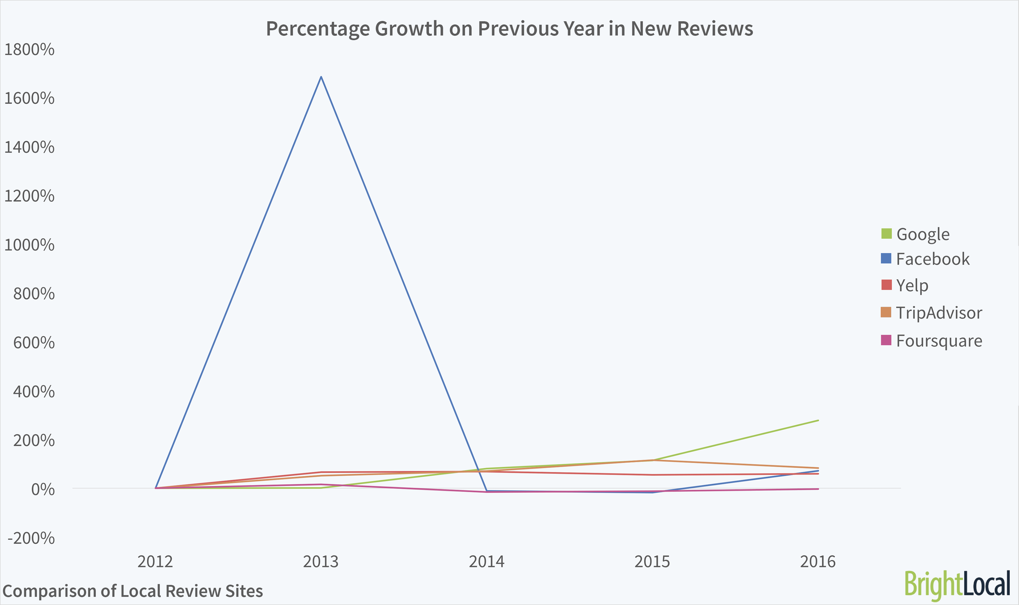 Reviews growth on year before 