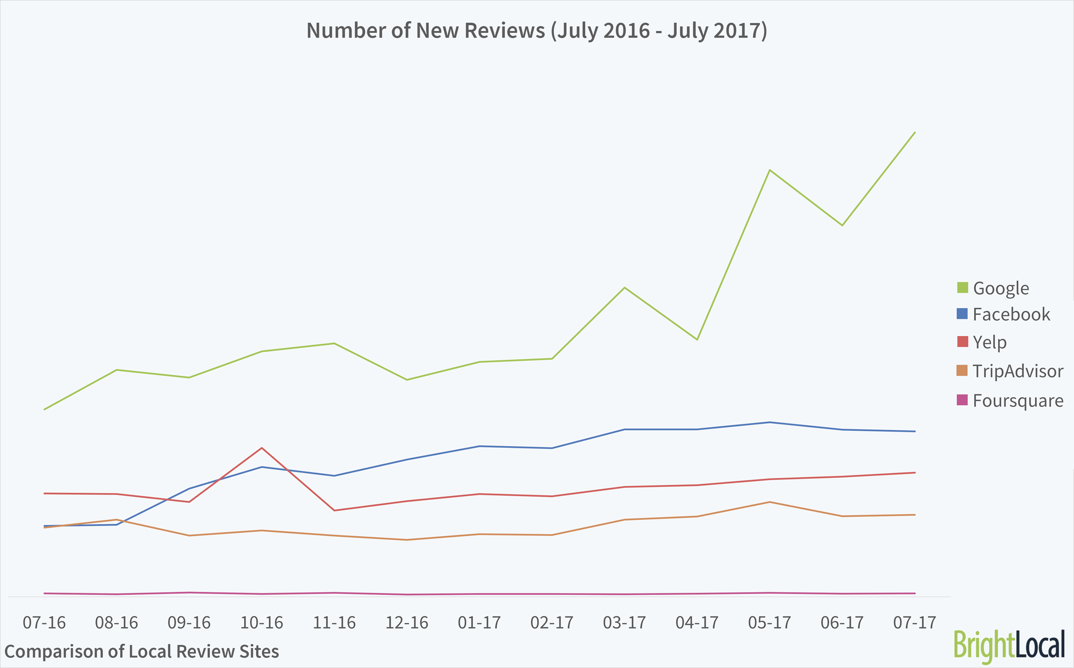 Number of New Reviews 2017