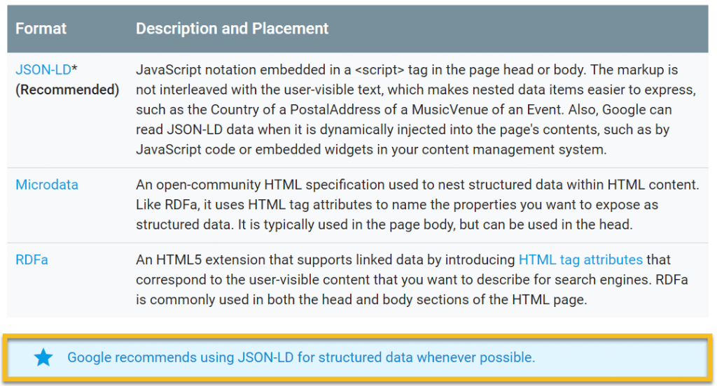 Schema Markup Code Types