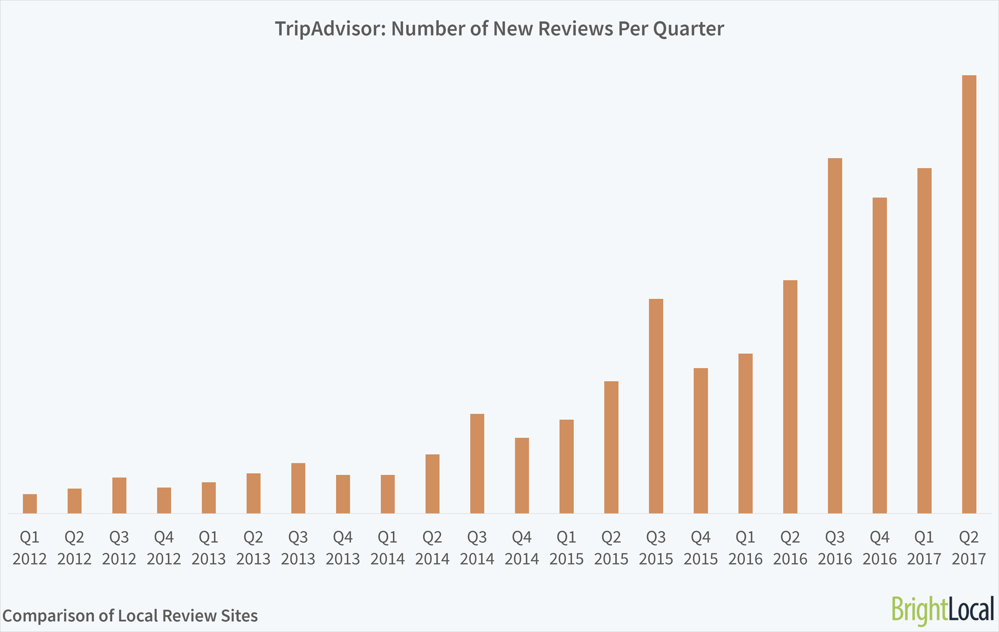 TripAdvisor Reviews Growth