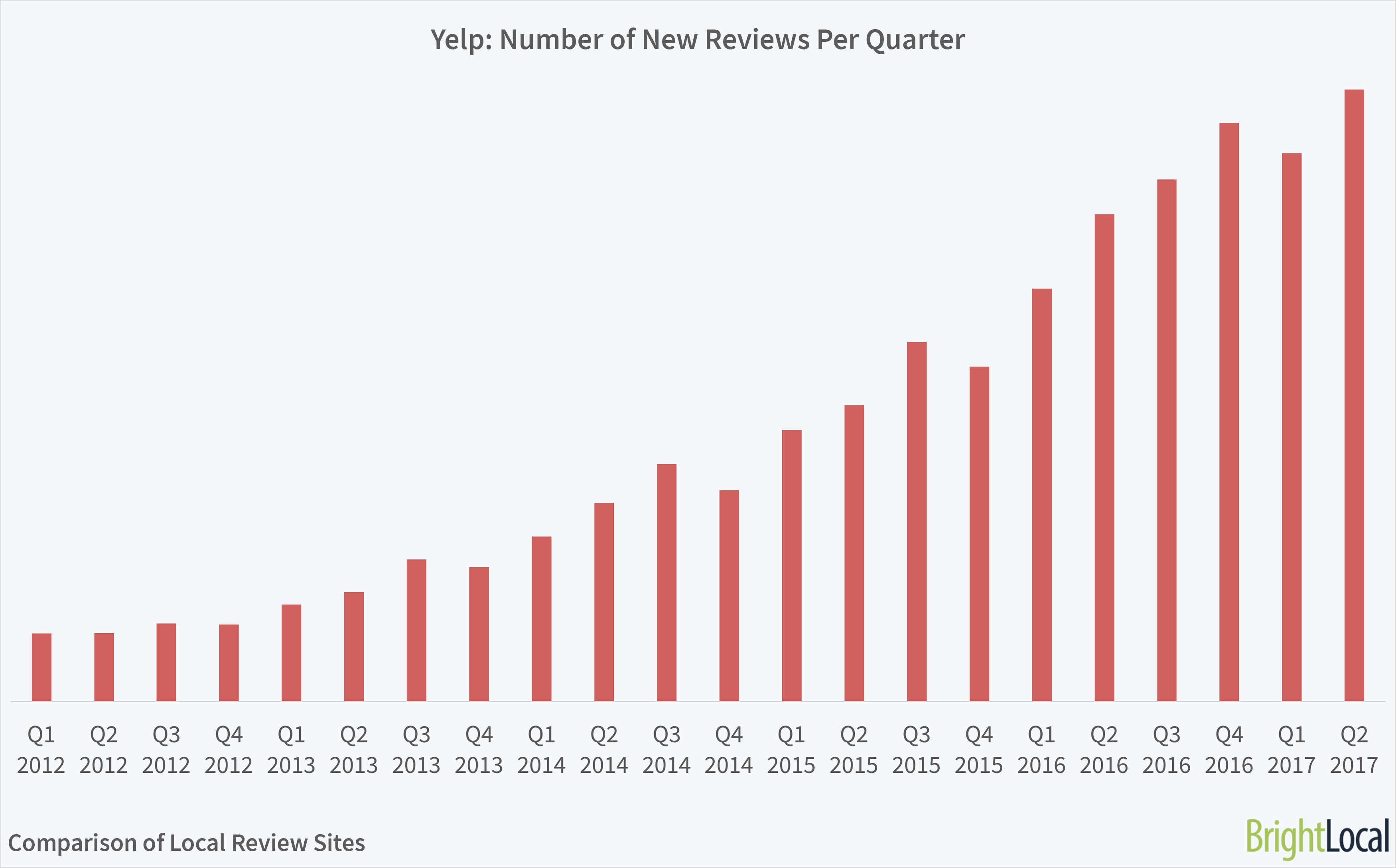 Yelp Growth in Reviews