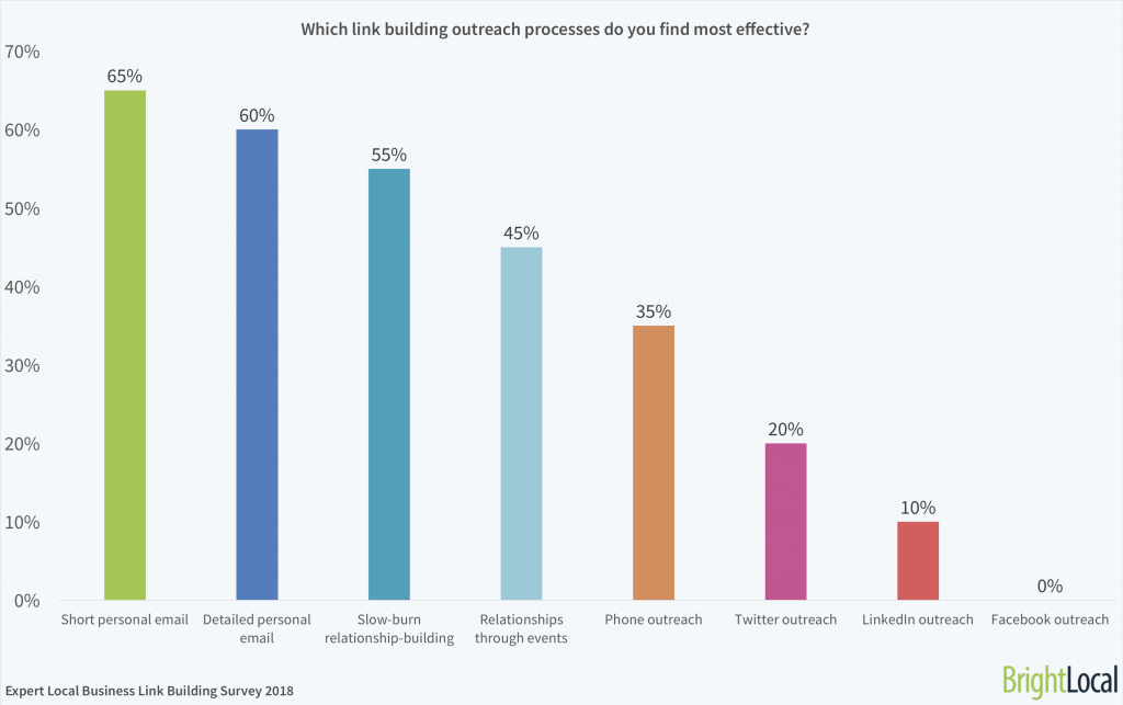 Which link-building outreach processes do you find most effective? | BrightLocal Local Business Link Building Survey