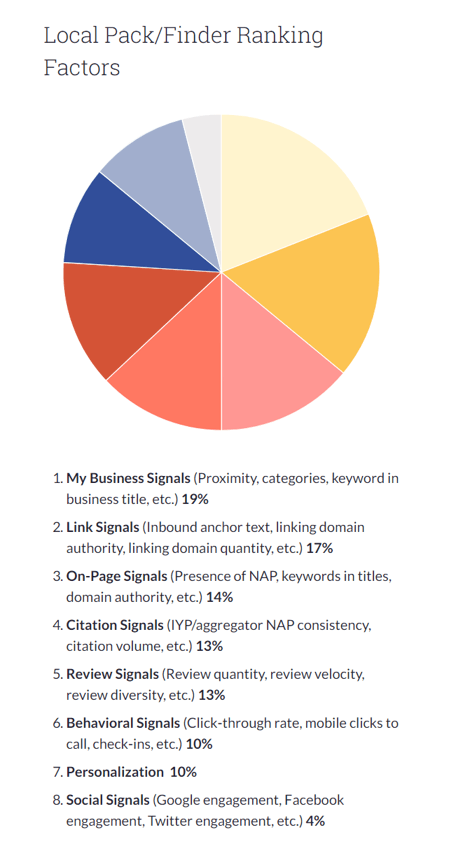 Local SEO Ranking Factors Moz