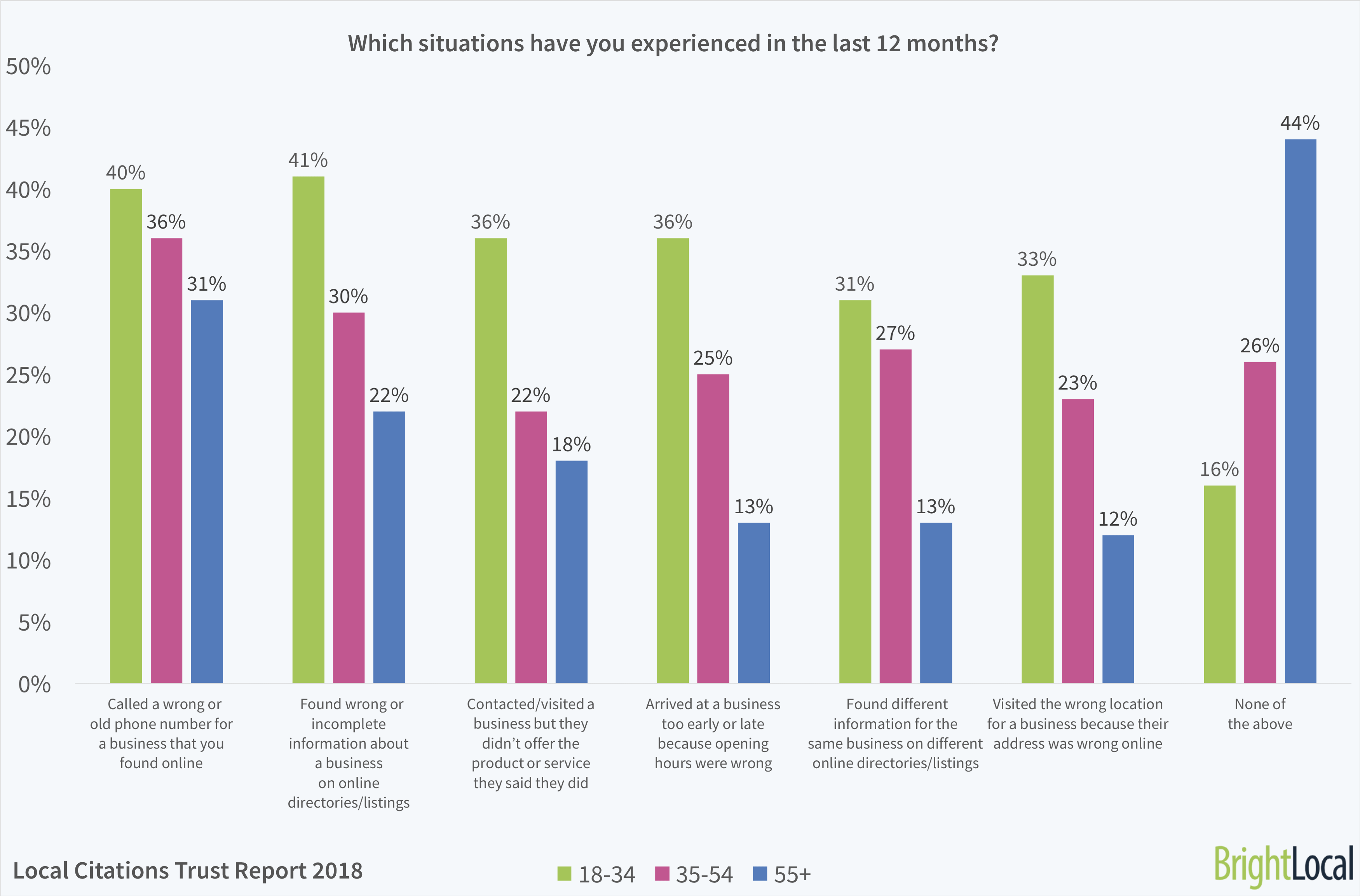 Which situations have you experienced in the last 12 months? | BrightLocal Local Citations Trust Report