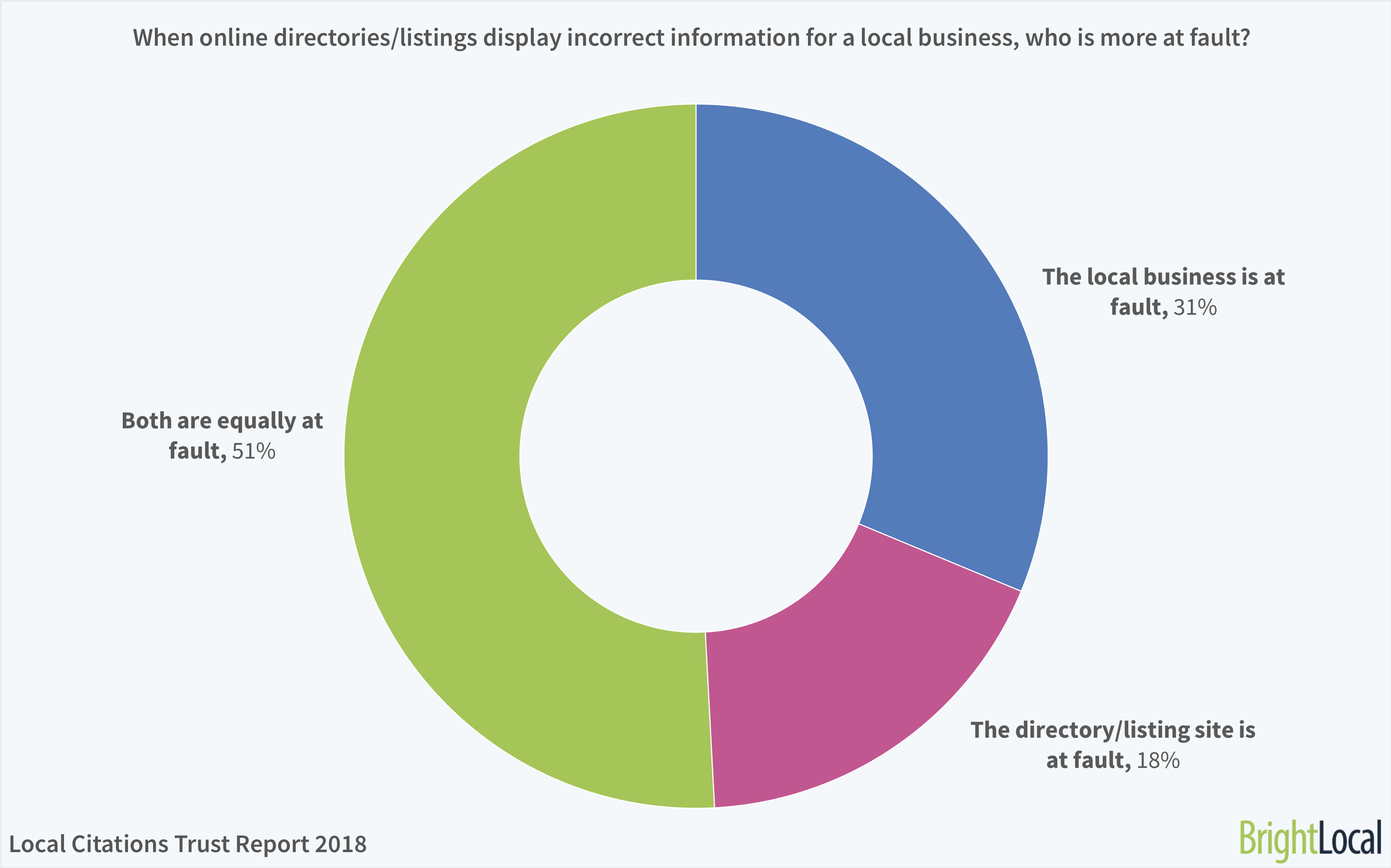 When online directories listings display incorrect information for a local business, who is more at fault? | BrightLocal Local Citations Trust Report