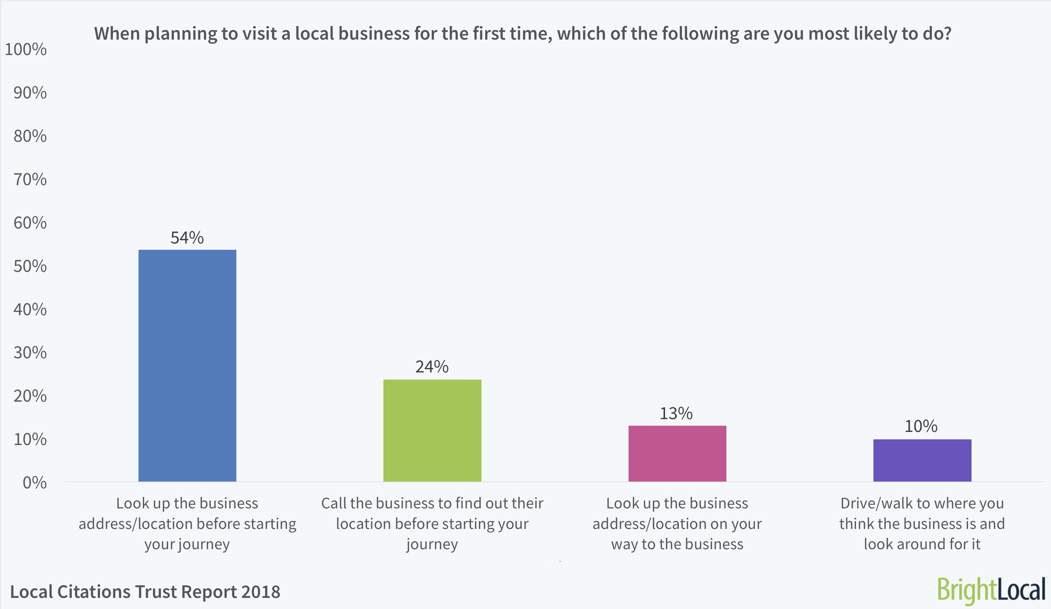 When planning to visit a local business for the first time, what are you most likely to do? | BrightLocal Local Citations Trust Report