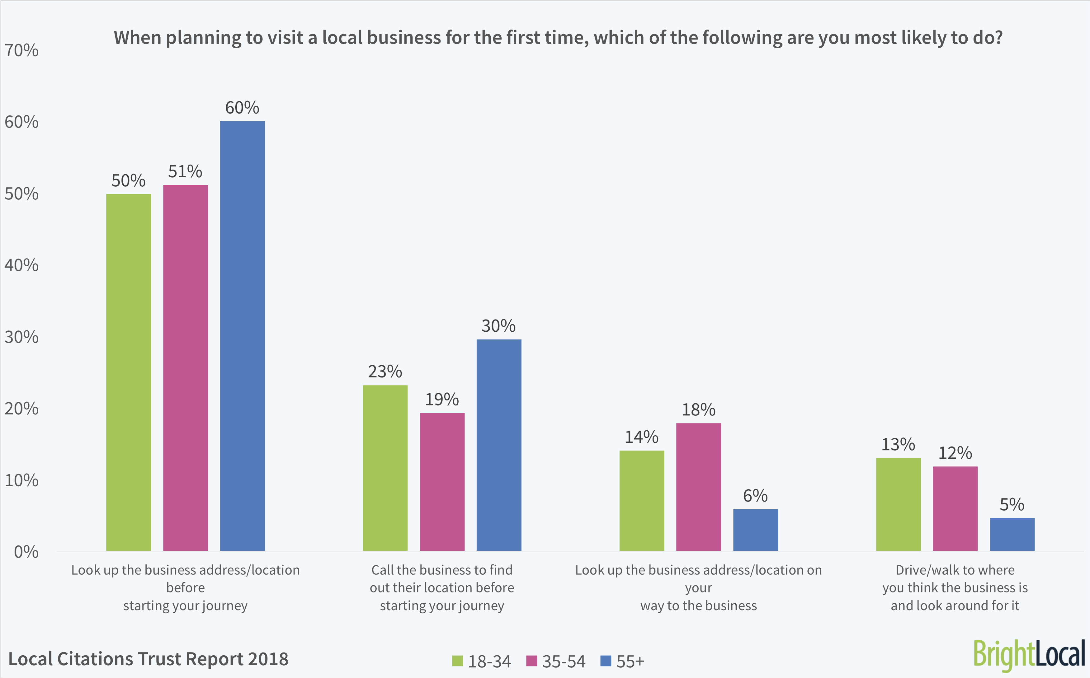 When planning to visit a local business for the first time, what are you most likely to do? | BrightLocal Local Citations Trust Report 2018