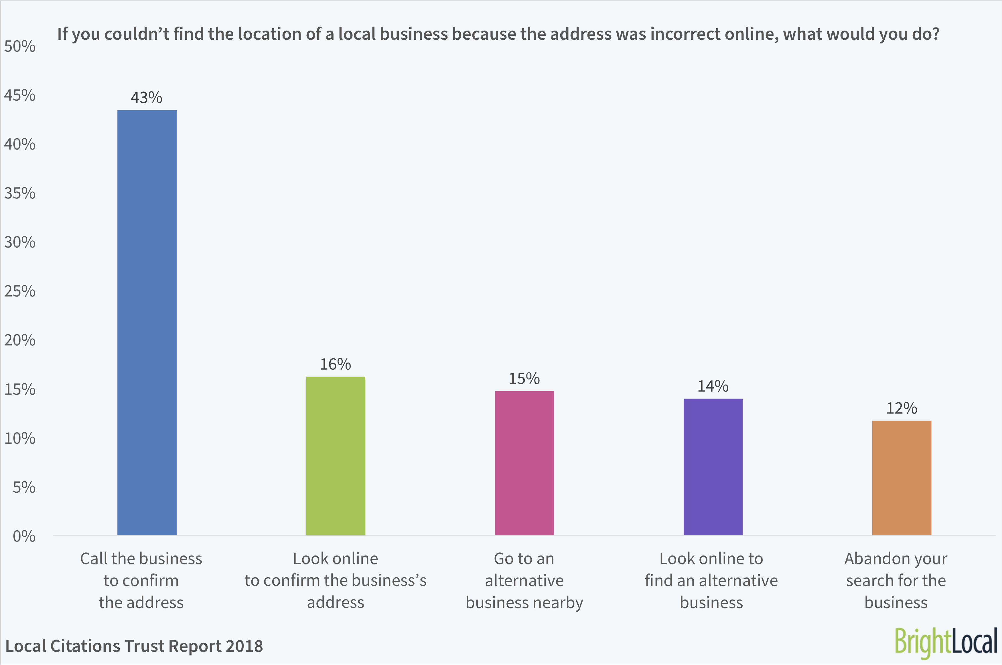 If you couldn’t find the location of a local business because the address was incorrect online, what would you do? | BrightLocal Local Citations Trust Report