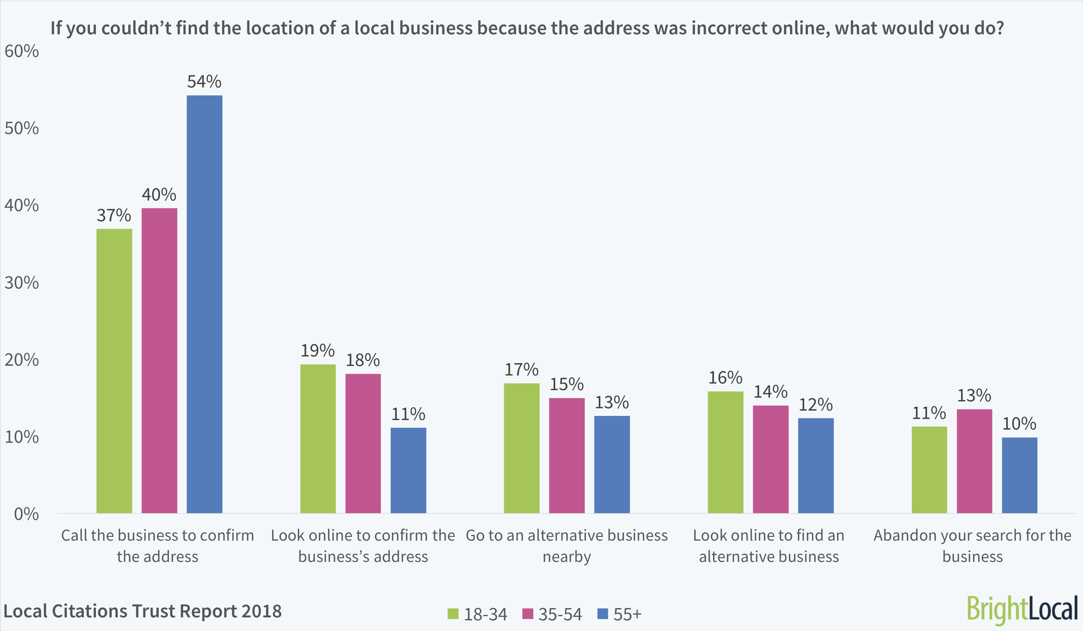 If you couldn’t find the location of a local business because the address was incorrect online, what would you do? BrightLocal Local Citations Trust Report 2018