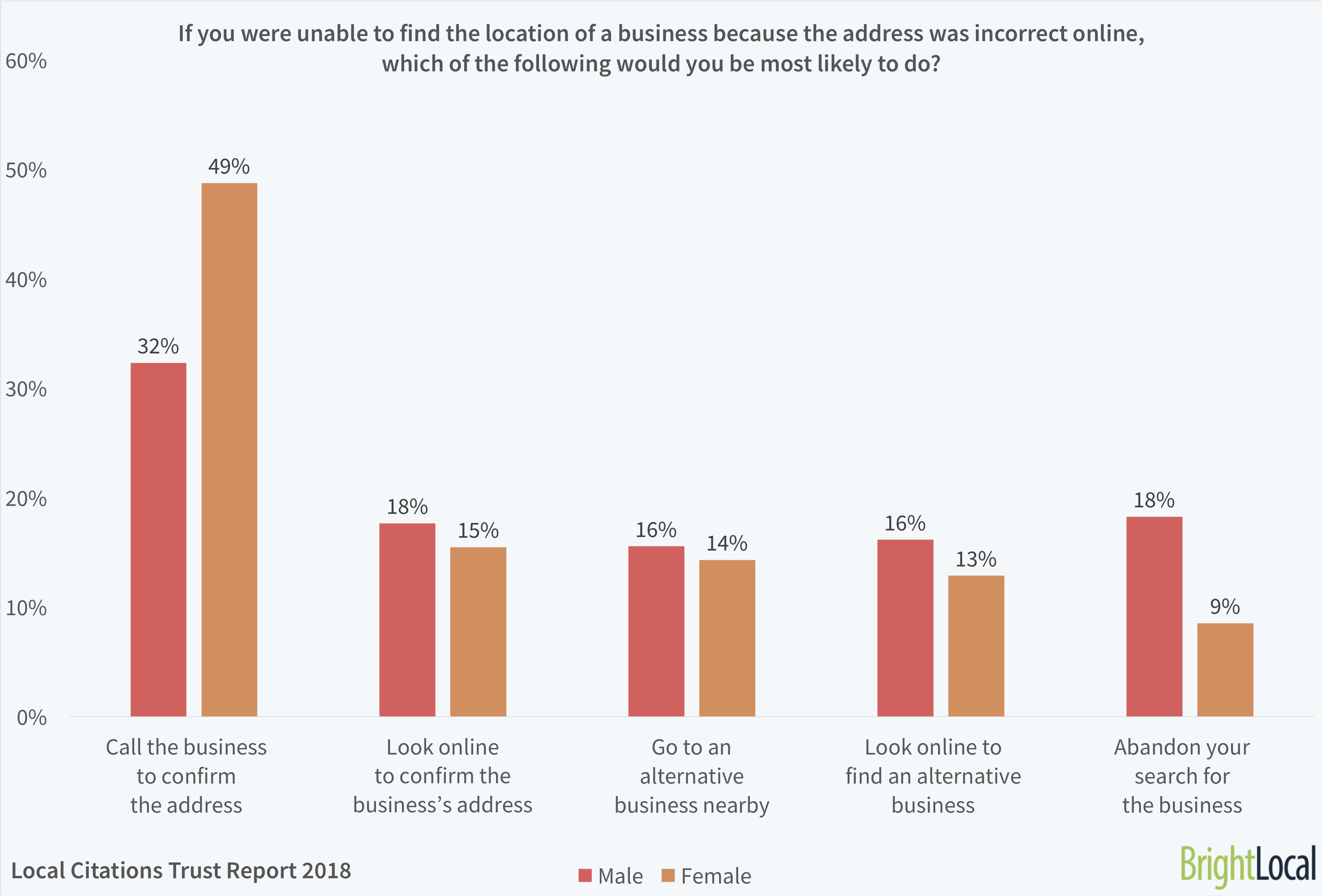 If you were unable to find the location of a business because the address was incorrect online, which of the following would you be most likely to do? | BrightLocal Local Citations Trust Report 2018