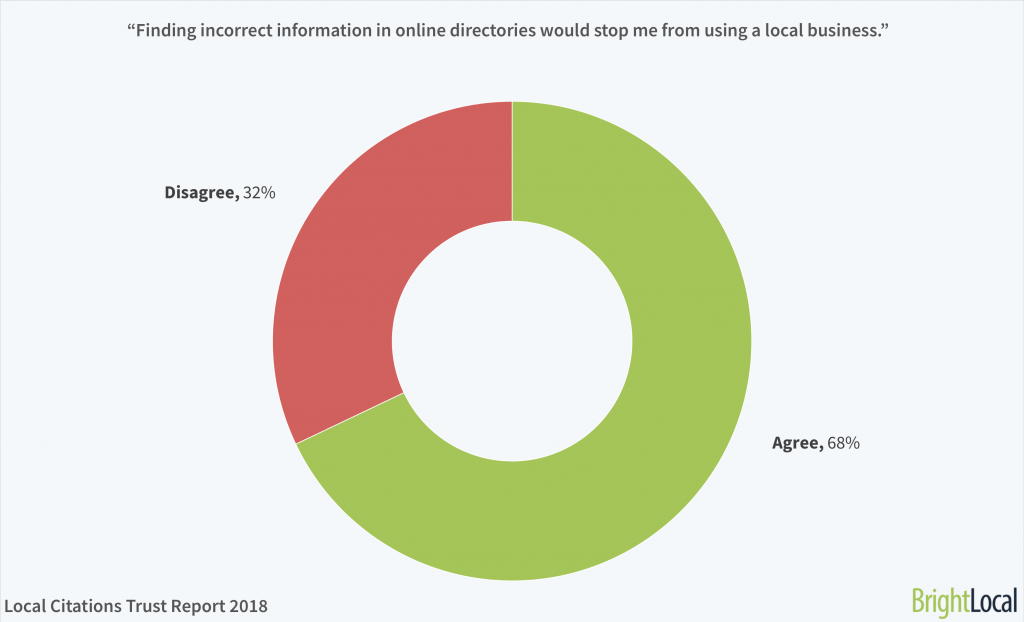 “Finding incorrect information in online directories would stop me from using a local business.” | Local Citations Trust Report 2018