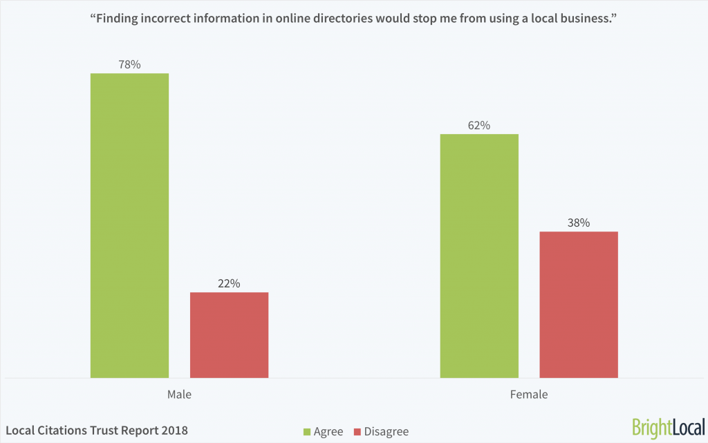 “Finding incorrect information in online directories would stop me from using a local business.” | BrightLocal Local Citations Trust Report