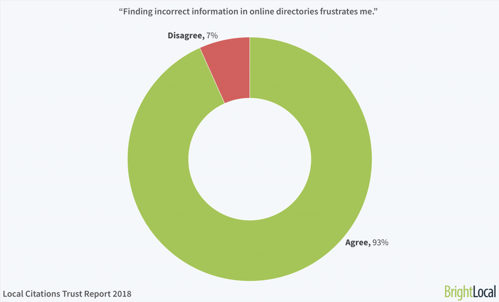 “Finding incorrect information in online directories frustrates me.” | BrightLocal Local Citations Trust Report 