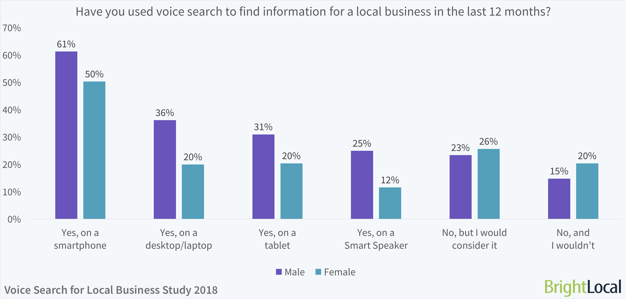 Gender Split: Have you used voice search to find information for a local business in the last 12 months? | BrightLocal Voice Search for Local Business Study